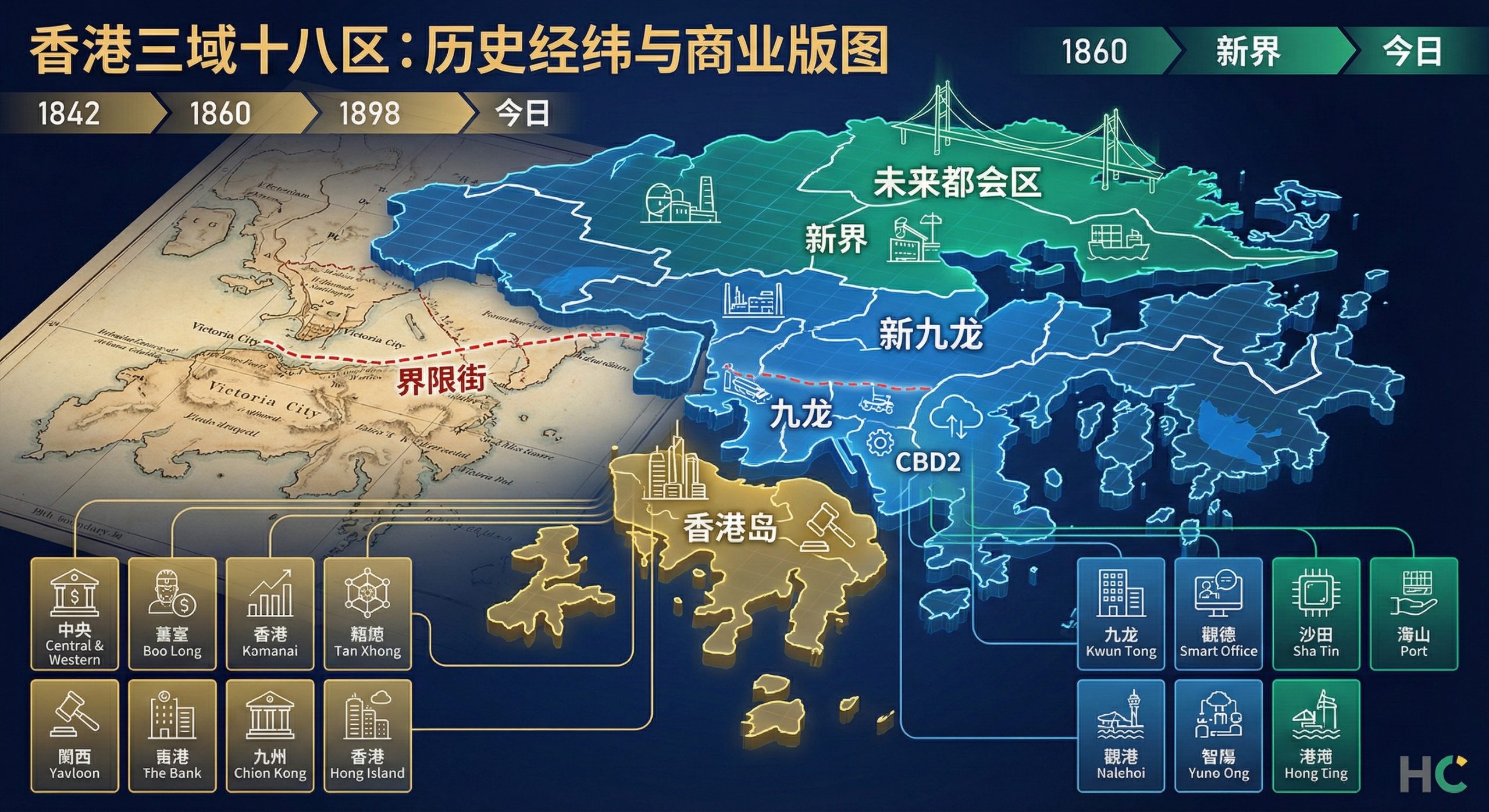 图解香港版图变迁： 这张概念图融合了1842-1898年的三次条约历史界线（如界限街）与现代商业功能分区。它可以帮助投资者直观理解为何观塘被称为“新九龙”，以及为何不同行政区的公司注册地址具有不同的合规与商业含义。