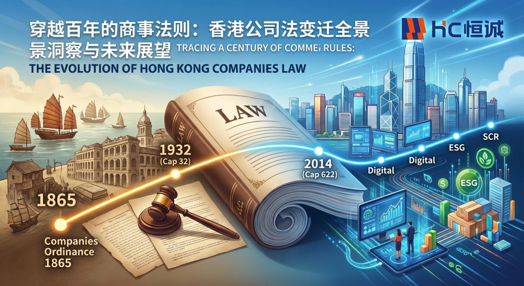 一张关于香港公司法变迁的特色图片，呈现了中央展开的法律卷轴，标有1865、1932、2014及未来（数字、ESG、SCR）等关键年份和法律。左侧是复古、黑白的历史香港景致，右侧是彩色、现代的香港天际线。发光的时间线连接它们。HC品牌标志巧妙地融合在现代天际线和数据流中。风格专业、干净、现代，富有历史厚度和技术感。