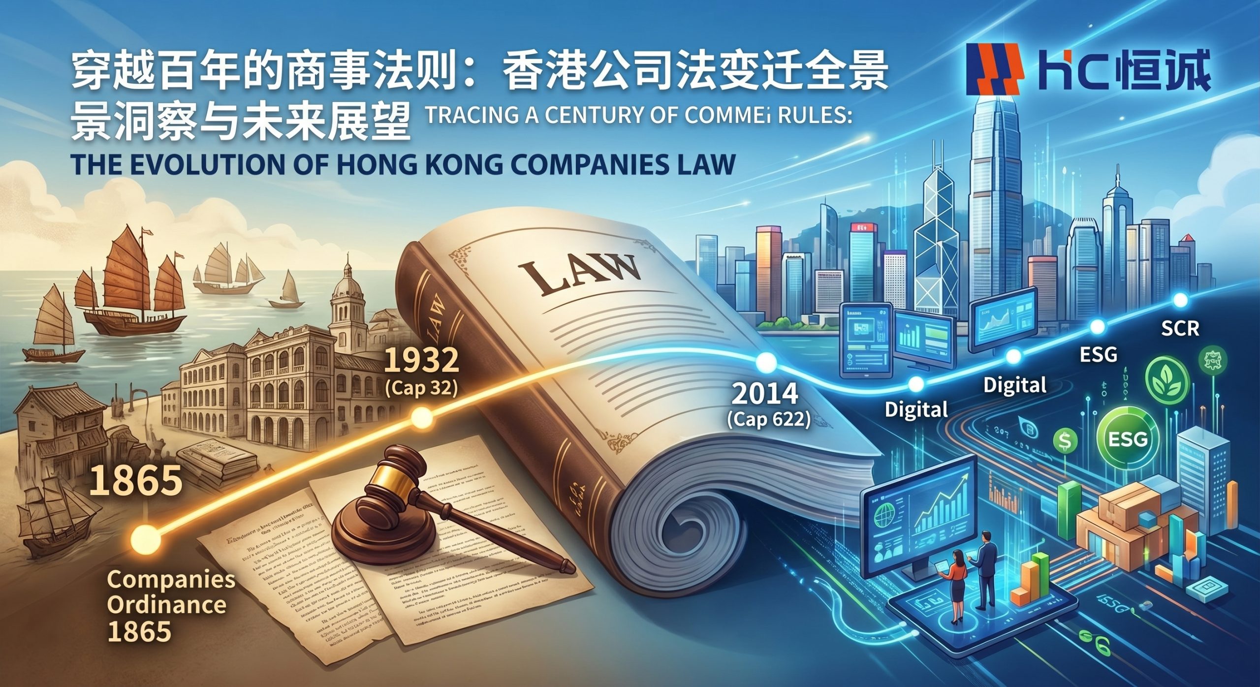一张关于香港公司法变迁的特色图片，呈现了中央展开的法律卷轴，标有1865、1932、2014及未来（数字、ESG、SCR）等关键年份和法律。左侧是复古、黑白的历史香港景致，右侧是彩色、现代的香港天际线。发光的时间线连接它们。HC品牌标志巧妙地融合在现代天际线和数据流中。风格专业、干净、现代，富有历史厚度和技术感。