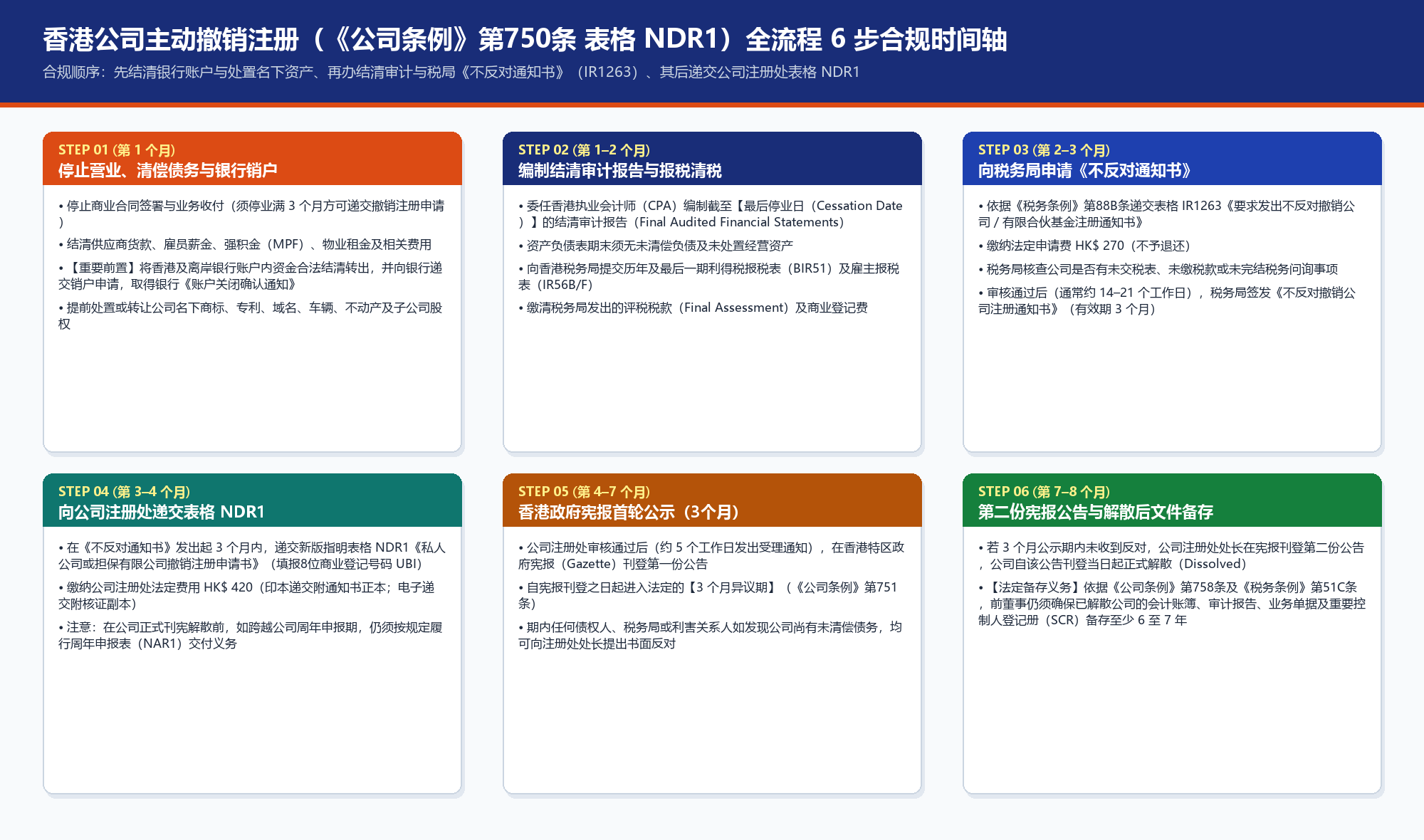 香港公司主动撤销注册(《公司条例》第750条 表格 NDR1)全流程 6 步合规时间轴