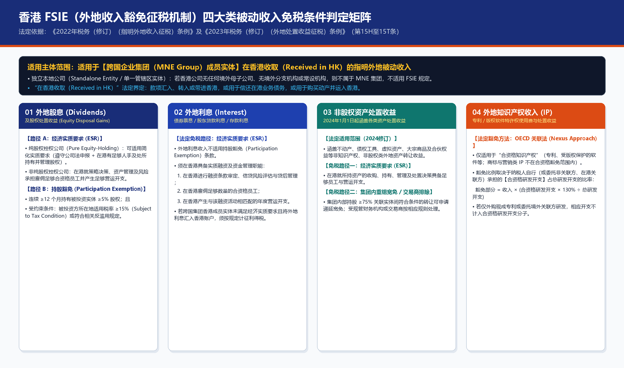 香港 FSIE（外地收入豁免征税机制）四大类被动收入免税条件判定矩阵