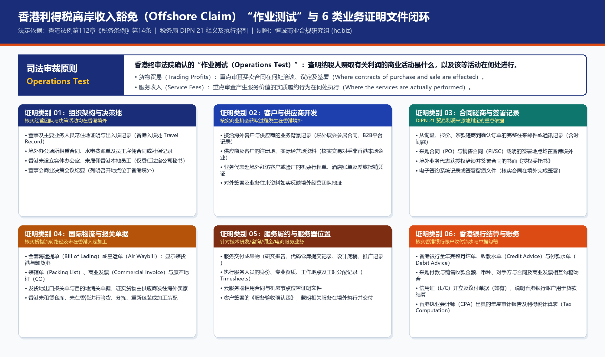 香港利得税离岸收入豁免（Offshore Claim）作业测试与 6 类核心业务证明文件闭环
