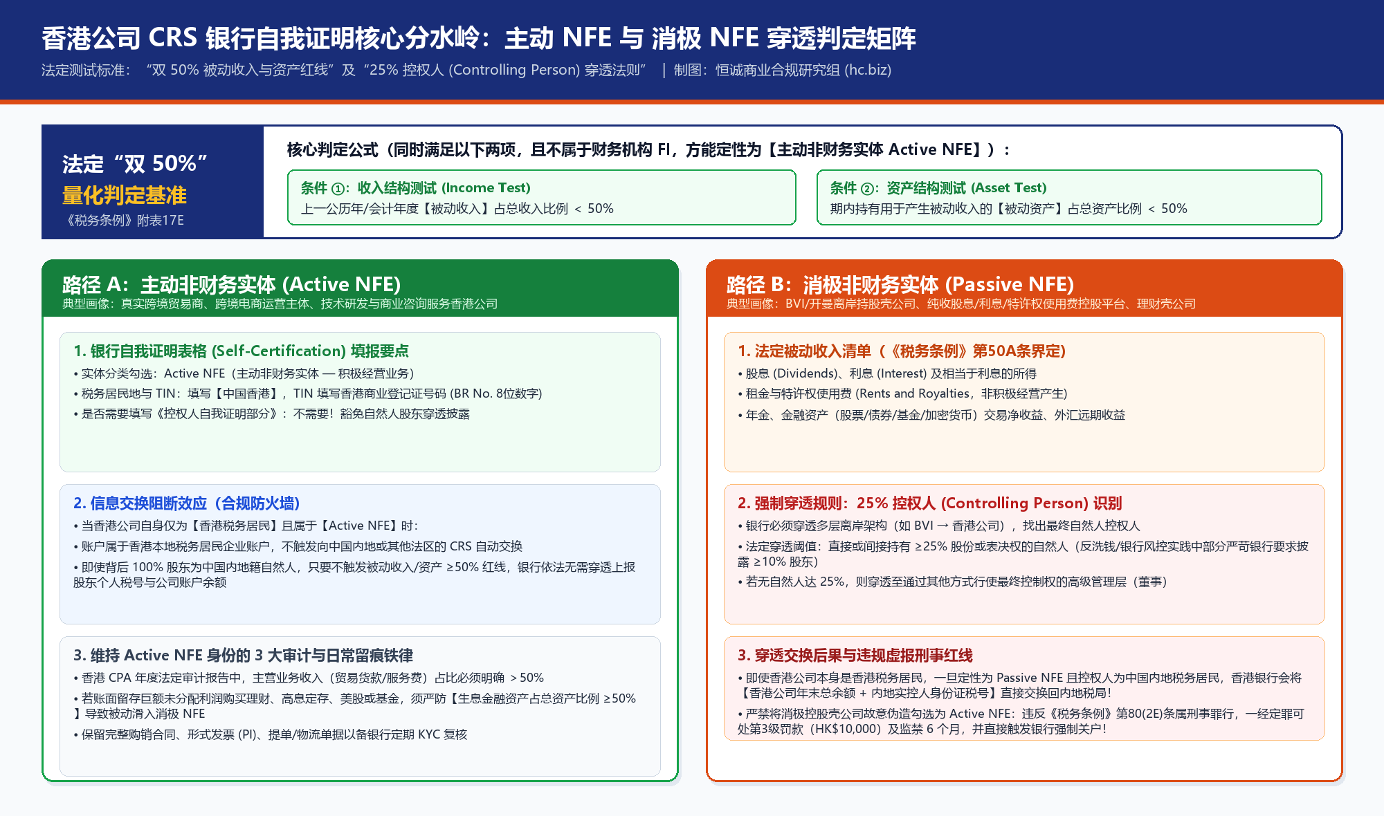 香港公司 CRS 主动非财务实体(Active NFE)与消极非财务实体(Passive NFE)双50%测试及25%控权人穿透判定矩阵