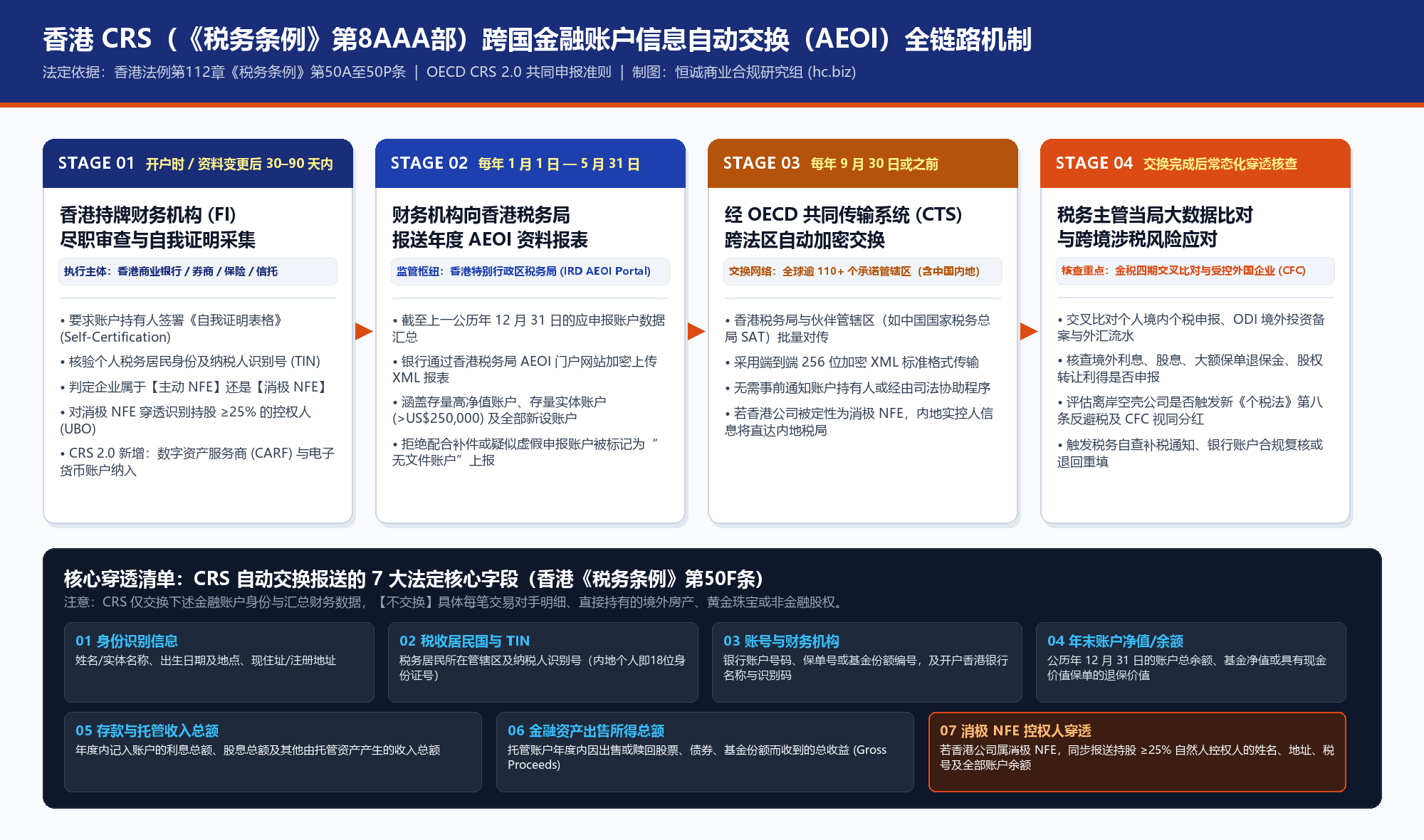 香港 CRS 自动信息交换(AEOI)四阶段时间轴及7大法定报送核心字段全景图