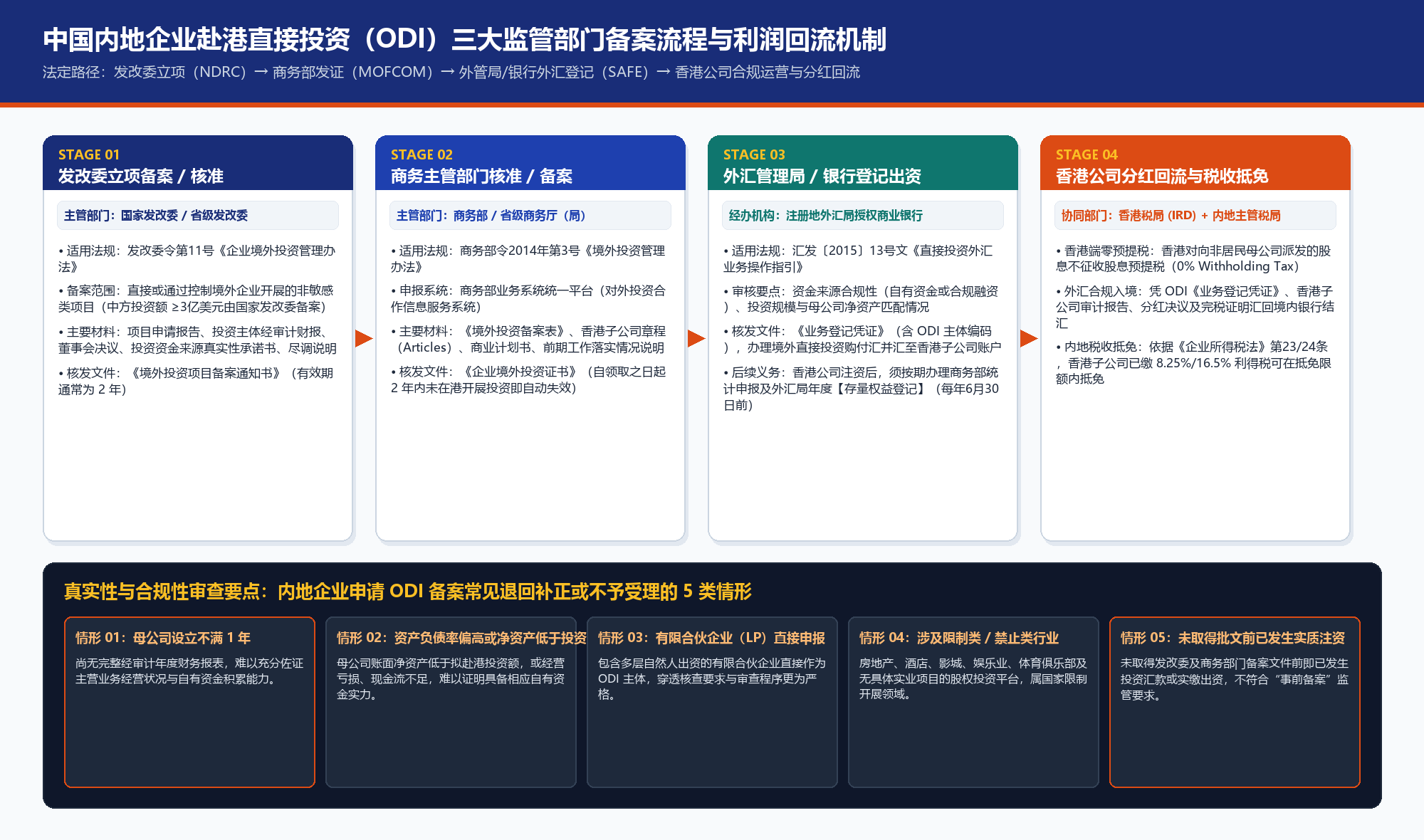 中国内地企业赴港直接投资（ODI）三大监管部门备案全流程与利润回流机制