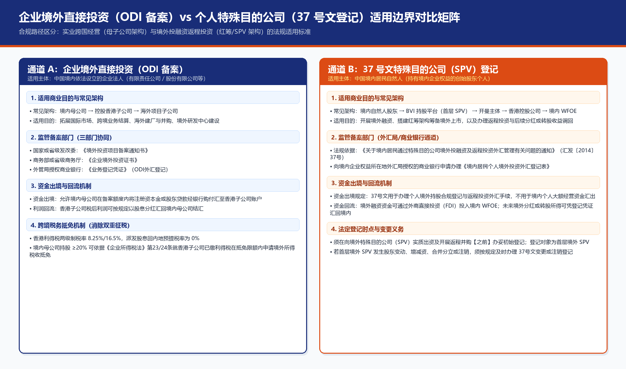企业境外直接投资（ODI 备案）vs 个人特殊目的公司（37 号文登记）适用边界对比矩阵